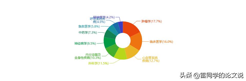 醫(yī)學(xué)科研立項(xiàng)什么課題好（醫(yī)學(xué)科研項(xiàng)目課題有哪些）