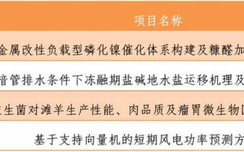 大學生科研基金項目案例（信陽師范學院大學生科研基金項目）