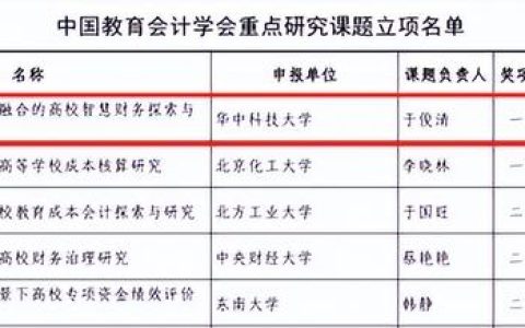 會計科研課題學術(shù)研究重點熱點問題題目匯總（會計科研課題立項申請書）