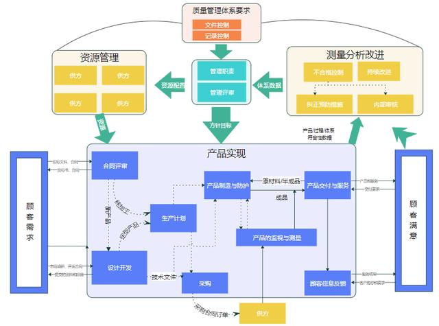 一圖看懂質(zhì)量管理體系和研發(fā)流程（研發(fā)質(zhì)量管理體系建立的經(jīng)驗）