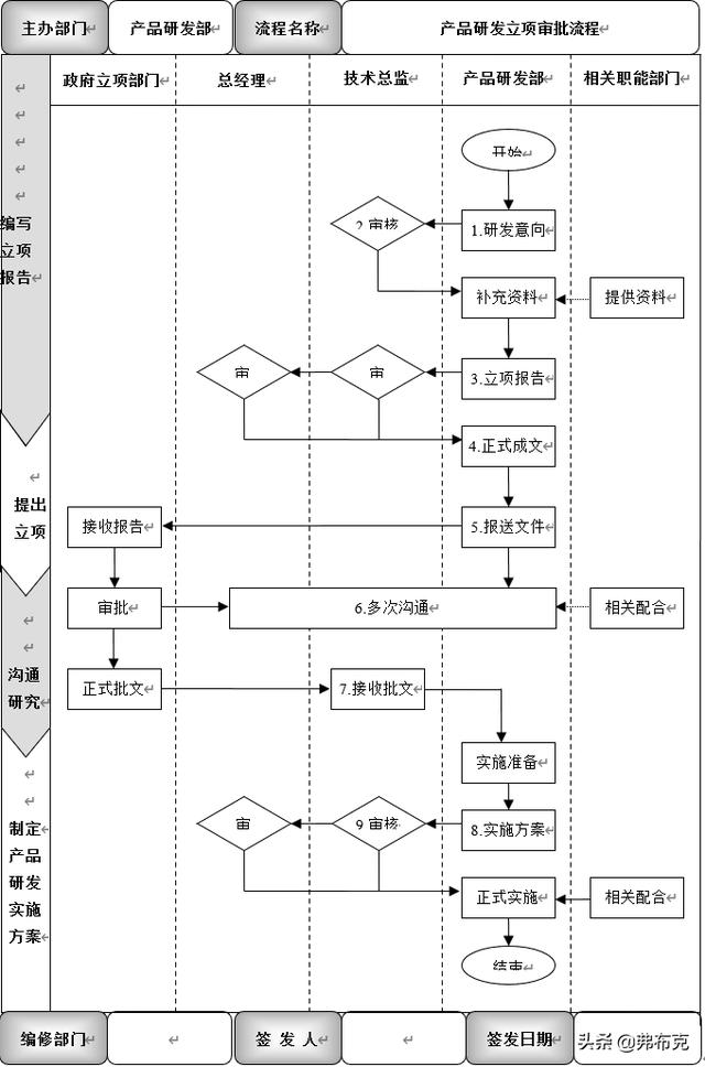 產(chǎn)品研發(fā)立項(xiàng)審批流程、工作標(biāo)準(zhǔn)與考核說明（研發(fā)立項(xiàng)流程規(guī)范）