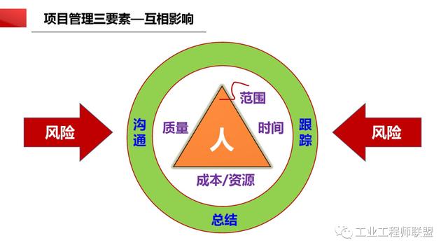 干貨｜非常全面的項(xiàng)目管理知識(shí)（108頁(yè)P(yáng)PT）（項(xiàng)目管理 知識(shí)）