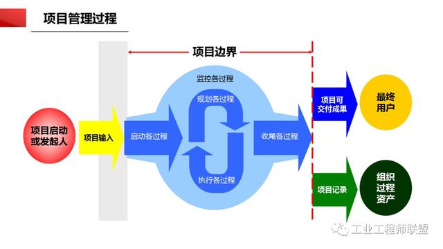 干貨｜非常全面的項(xiàng)目管理知識(shí)（108頁(yè)P(yáng)PT）（項(xiàng)目管理 知識(shí)）