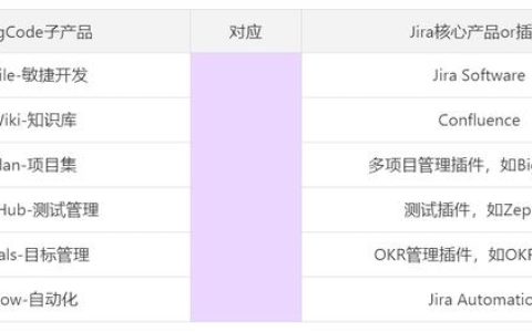 Jira是什么？收費(fèi)標(biāo)準(zhǔn)如何？有沒有類似Jira的項(xiàng)目管理軟件？（jira開源 收費(fèi)標(biāo)準(zhǔn)）