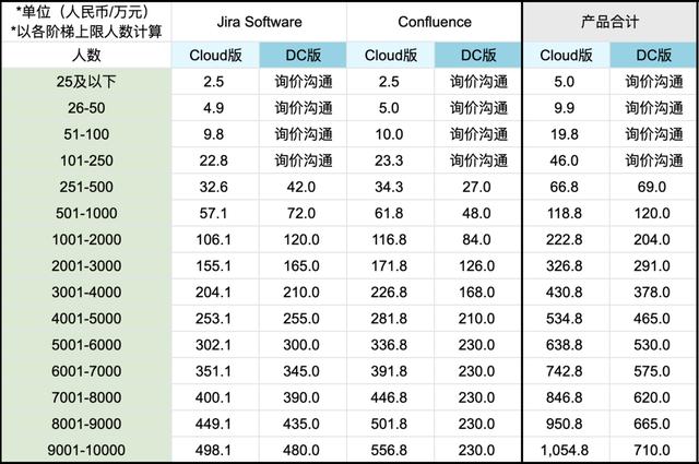 Jira是什么？收費(fèi)標(biāo)準(zhǔn)如何？有沒有類似Jira的項(xiàng)目管理軟件？（jira開源 收費(fèi)標(biāo)準(zhǔn)）