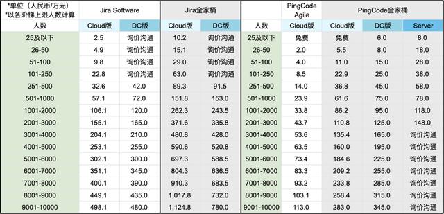 Jira是什么？收費(fèi)標(biāo)準(zhǔn)如何？有沒有類似Jira的項(xiàng)目管理軟件？（jira開源 收費(fèi)標(biāo)準(zhǔn)）