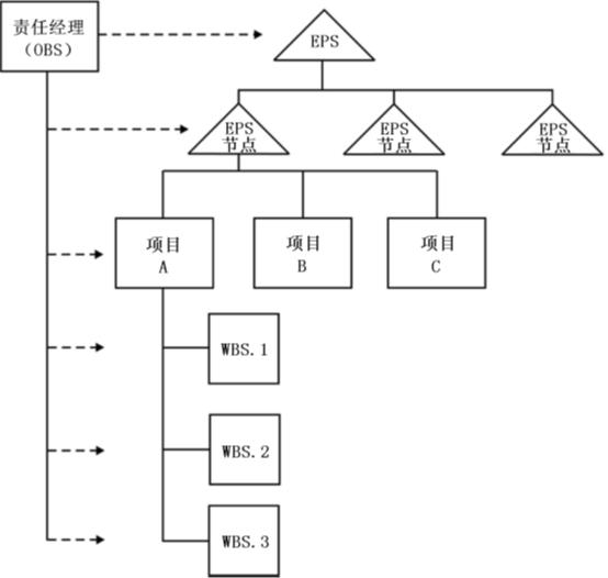 P6項目管理流程概述（P6 項目管理）