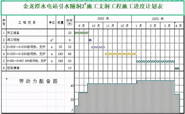 年入40萬(wàn)技術(shù)總工給我們，全套施工進(jìn)度橫道圖表格，只要有手就行