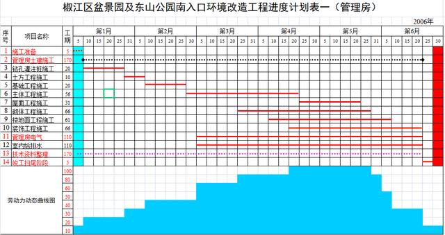 年入40萬(wàn)技術(shù)總工給我們，全套施工進(jìn)度橫道圖表格，只要有手就行