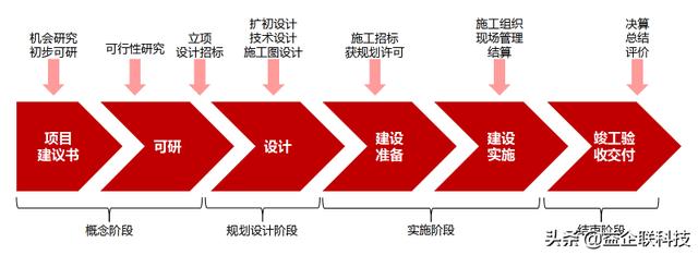 建筑人必看！工程項目全生命周期管理全過程（建設(shè)工程全生命周期管理）