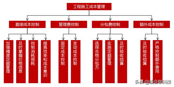 建筑人必看！工程項目全生命周期管理全過程（建設(shè)工程全生命周期管理）