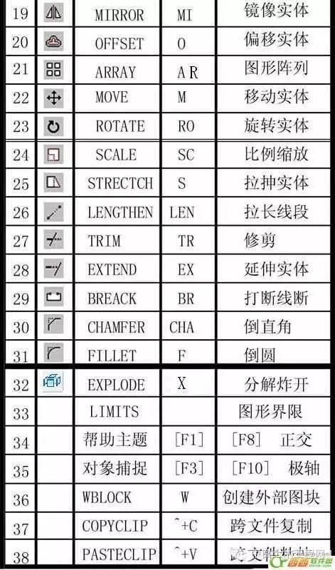 CAD常用命令、快捷鍵和命令說明大全（cad常用命令快捷鍵和命令說明大全完整頁）