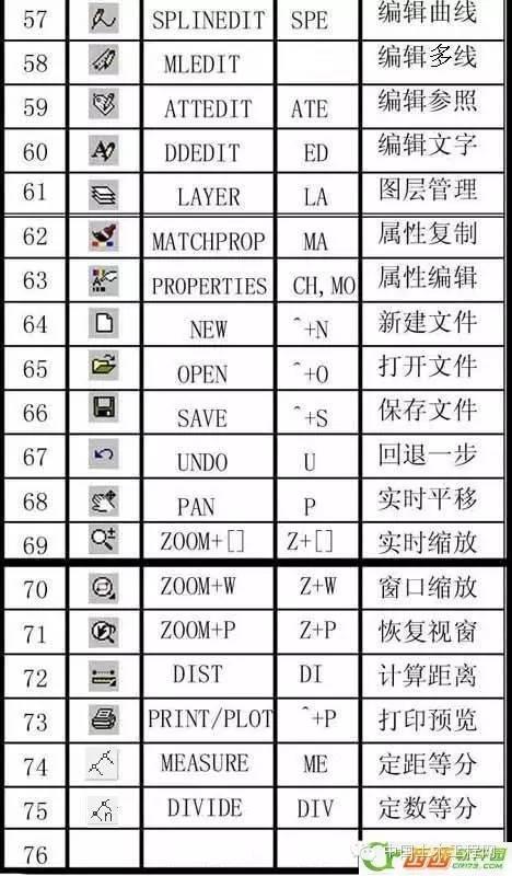 CAD常用命令、快捷鍵和命令說明大全（cad常用命令快捷鍵和命令說明大全完整頁）