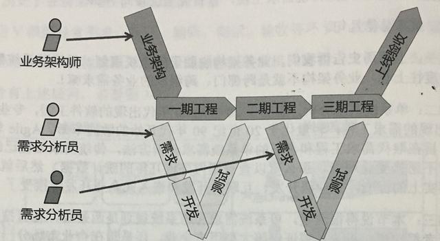 企業(yè)架構(gòu)概述及業(yè)務(wù)架構(gòu)詳解（企業(yè)架構(gòu)之業(yè)務(wù)架構(gòu)）