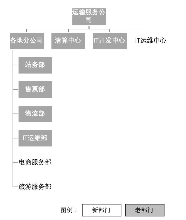 企業(yè)架構(gòu)概述及業(yè)務(wù)架構(gòu)詳解（企業(yè)架構(gòu)之業(yè)務(wù)架構(gòu)）