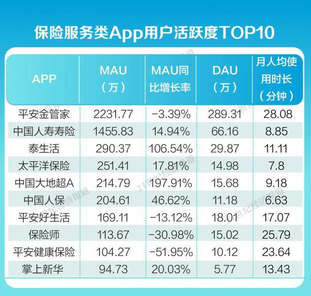 金融App內(nèi)容生態(tài)報(bào)告④：平安金管家、國(guó)壽壽險(xiǎn)月活用戶破千萬(wàn)，保險(xiǎn)服務(wù)類(lèi)App持續(xù)完善適老化服務(wù)