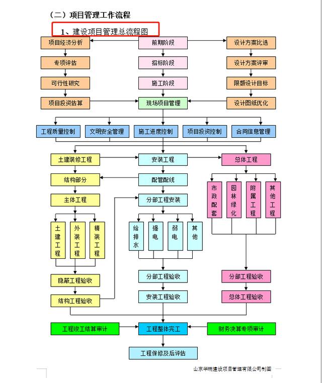 項目管理整體實施方案及工作流程，78頁近4萬字！條理清晰可借鑒（項目管理實施方案格式范文）