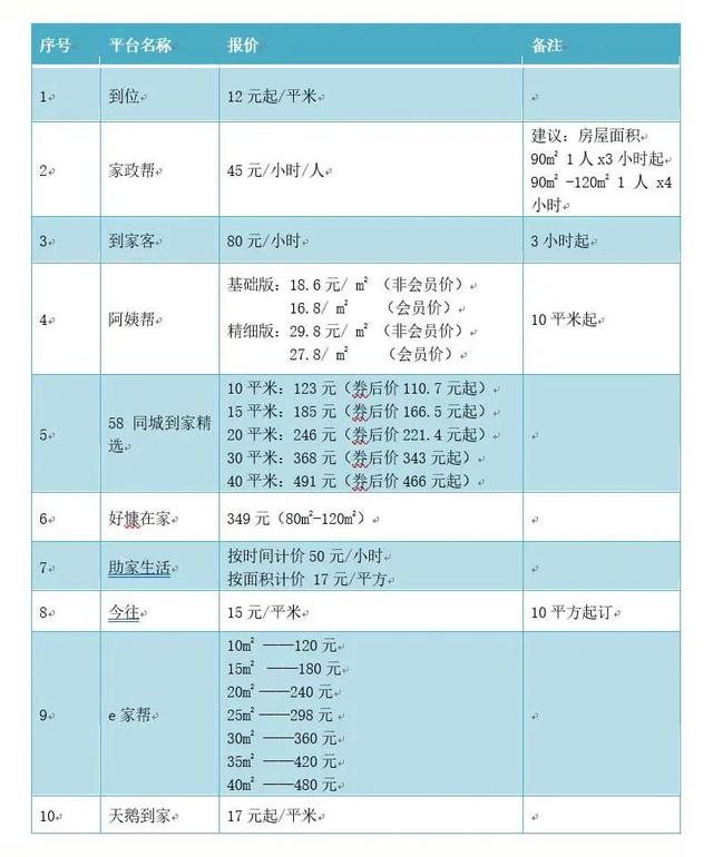 0家網(wǎng)絡(luò)家政服務(wù)測(cè)評(píng)！涉及e家?guī)?、阿姨幫、天鵝到家等（e家快服家政）"