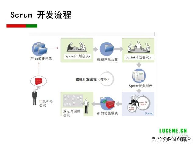 Scrum 敏捷項目管理精華PPT（Scrum敏捷項目管理）