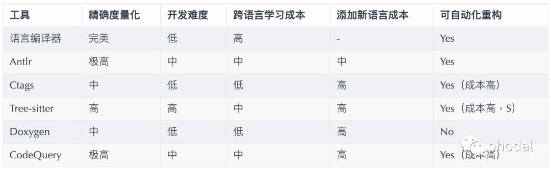 代碼分析與自動(dòng)化重構(gòu)工具集：Modernizing（代碼結(jié)構(gòu)分析工具）