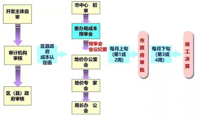 土地開(kāi)發(fā)全過(guò)程流程詳解（土地開(kāi)發(fā)的流程）