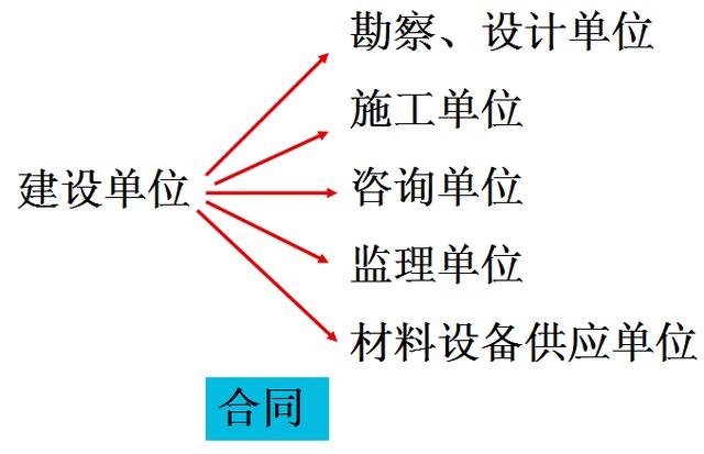 比較全面的建筑工程合同管理講解，看完絕對漲知識?。\談建筑工程合同管理）