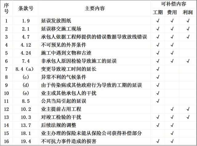 比較全面的建筑工程合同管理講解，看完絕對漲知識?。\談建筑工程合同管理）