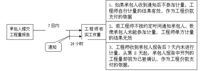 比較全面的建筑工程合同管理講解，看完絕對漲知識?。\談建筑工程合同管理）