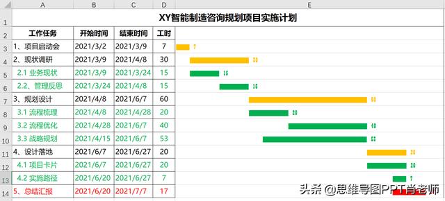 甘特圖的3種制作方法，簡單高效還能自動(dòng)更新，附模板，轉(zhuǎn)發(fā)（自動(dòng)更新甘特圖制作步驟）