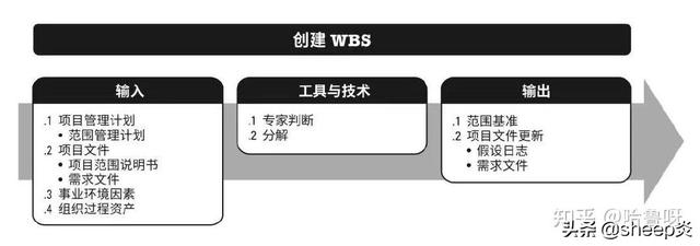 項目經理必須掌握的「項目管理工具和方法」（項目經理使用的工具）