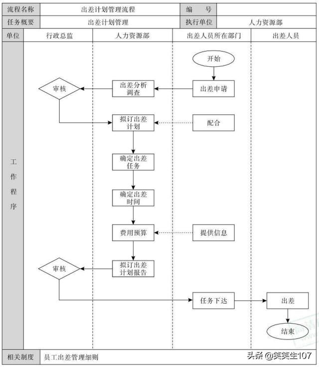 整套員工出差管理流程（附上配套管理制度）（員工出差管理辦法）