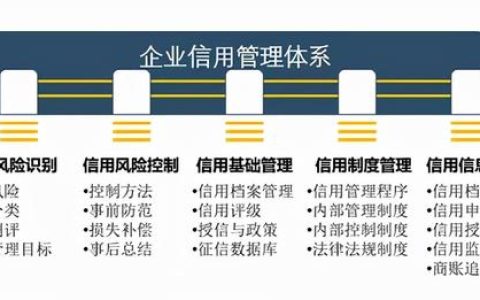 信用管理防范信用爆雷風險（嚴防信用風險）