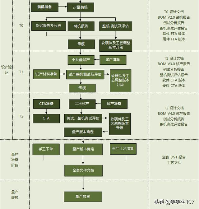 工廠新品項(xiàng)目管理流程圖（生產(chǎn)項(xiàng)目流程圖）