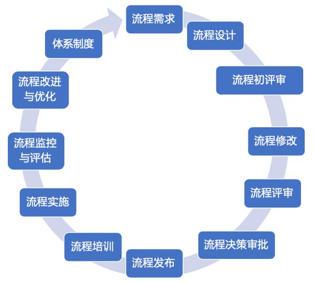 流程的全生命周期管理，你了解多少？（流程全生命周期管理幾個(gè)階段）