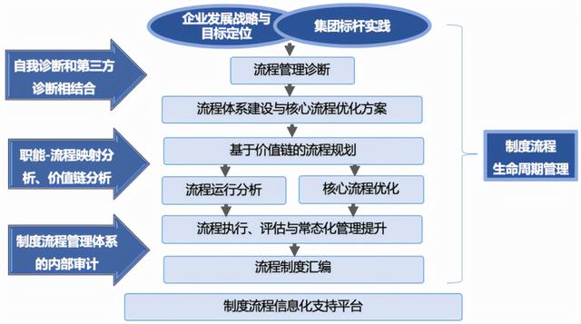 流程的全生命周期管理，你了解多少？（流程全生命周期管理幾個(gè)階段）