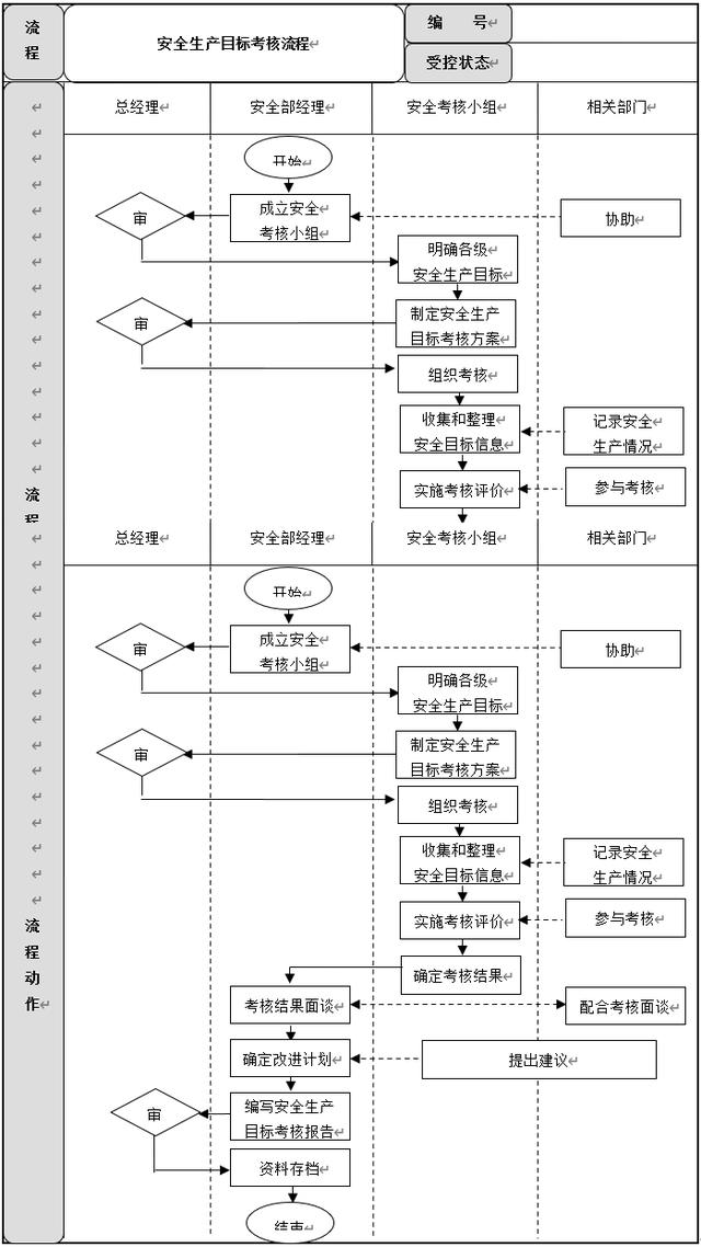 生產(chǎn)安全管理6大流程設(shè)計(jì)及說(shuō)明，建議收藏（生產(chǎn)安全管理基本方案與流程）