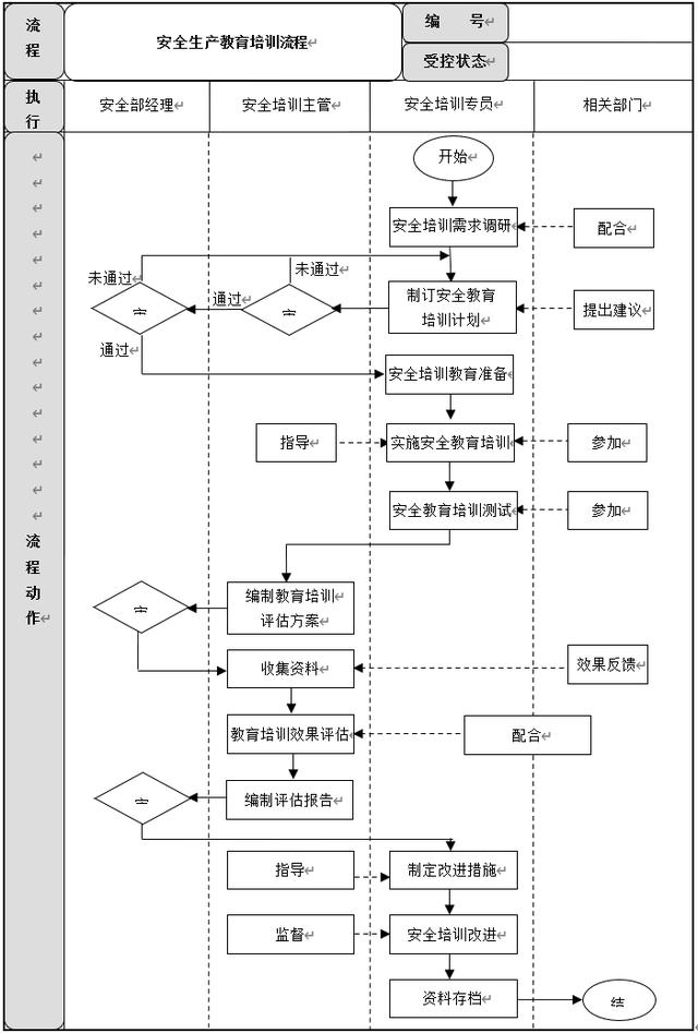 生產(chǎn)安全管理6大流程設(shè)計(jì)及說(shuō)明，建議收藏（生產(chǎn)安全管理基本方案與流程）