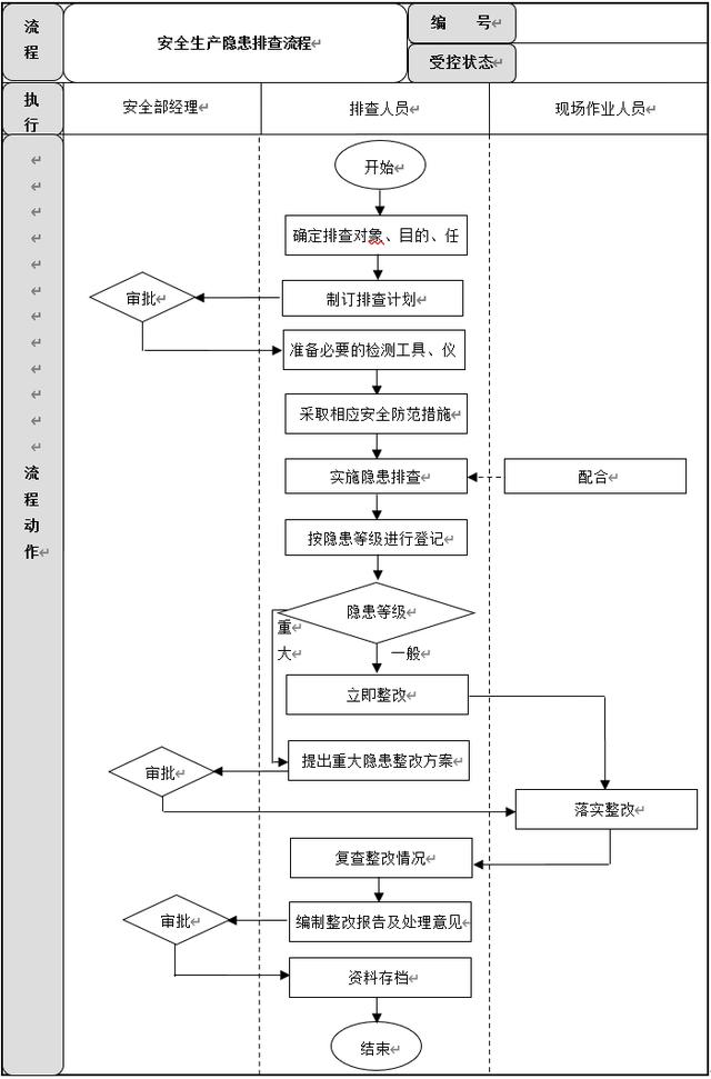 生產(chǎn)安全管理6大流程設(shè)計(jì)及說(shuō)明，建議收藏（生產(chǎn)安全管理基本方案與流程）