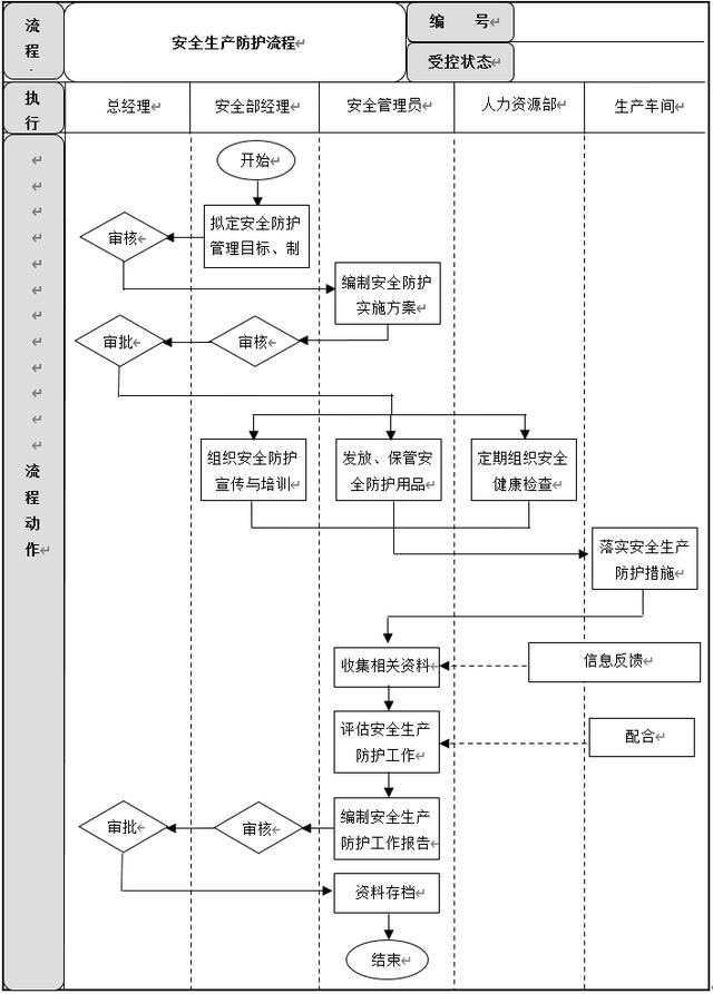 生產(chǎn)安全管理6大流程設(shè)計(jì)及說(shuō)明，建議收藏（生產(chǎn)安全管理基本方案與流程）