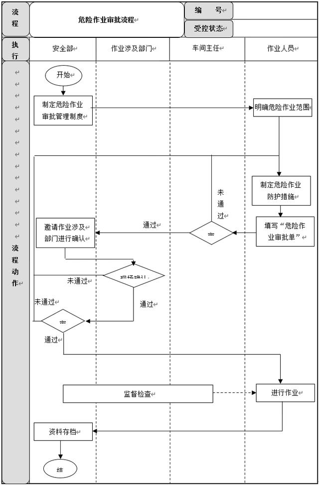 生產(chǎn)安全管理6大流程設(shè)計(jì)及說(shuō)明，建議收藏（生產(chǎn)安全管理基本方案與流程）