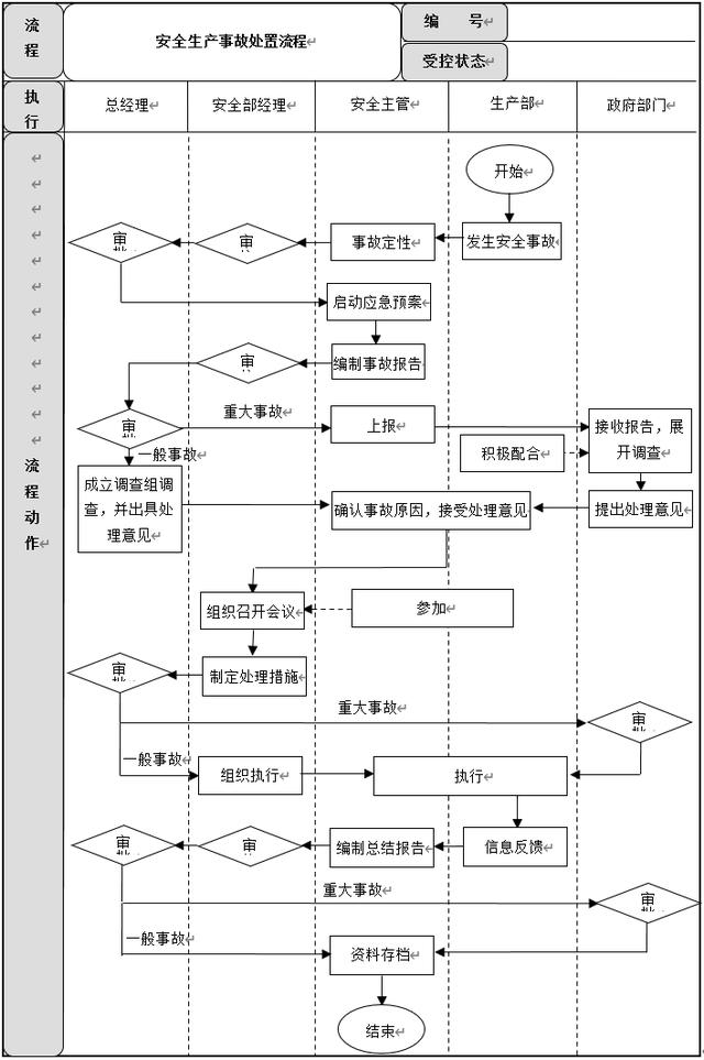 生產(chǎn)安全管理6大流程設(shè)計(jì)及說(shuō)明，建議收藏（生產(chǎn)安全管理基本方案與流程）