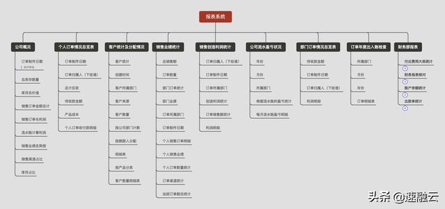 更高效的 ERP 財(cái)務(wù)管理系統(tǒng)，一張報(bào)表獲取全面的財(cái)務(wù)分析報(bào)告（erp報(bào)告總結(jié)）