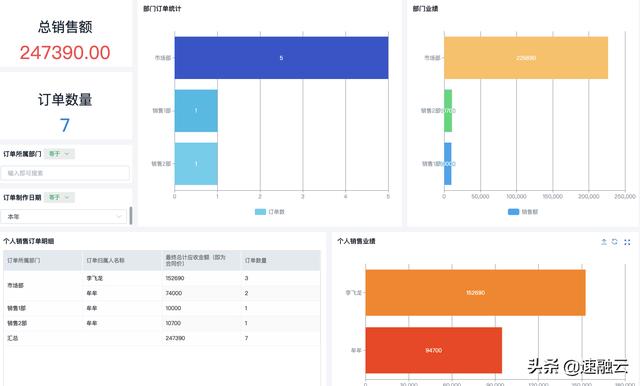 更高效的 ERP 財(cái)務(wù)管理系統(tǒng)，一張報(bào)表獲取全面的財(cái)務(wù)分析報(bào)告（erp報(bào)告總結(jié)）