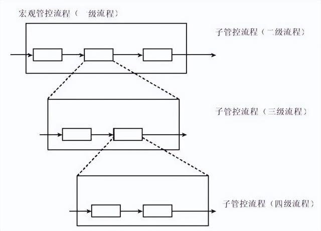 集團(tuán)管控流程與集團(tuán)組織架構(gòu)（集團(tuán)管控體系）