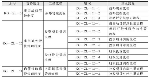 集團(tuán)管控流程與集團(tuán)組織架構(gòu)（集團(tuán)管控體系）