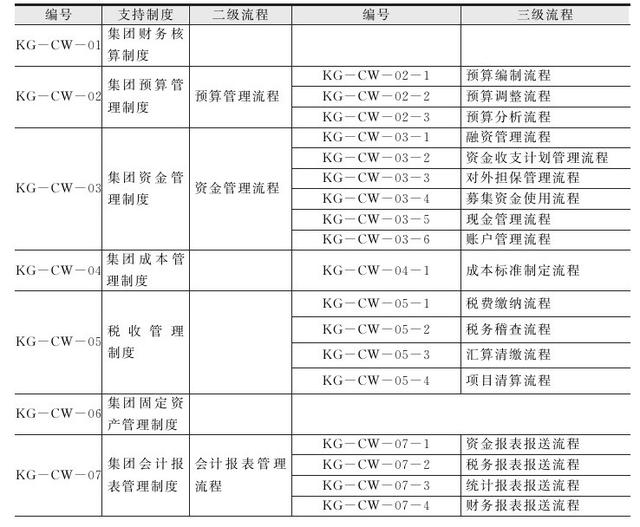 集團(tuán)管控流程與集團(tuán)組織架構(gòu)（集團(tuán)管控體系）