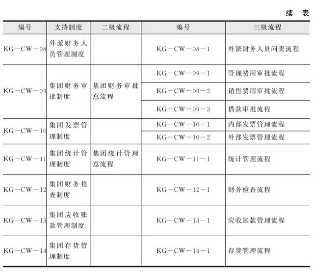 集團(tuán)管控流程與集團(tuán)組織架構(gòu)（集團(tuán)管控體系）