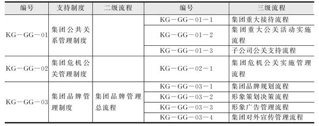 集團(tuán)管控流程與集團(tuán)組織架構(gòu)（集團(tuán)管控體系）