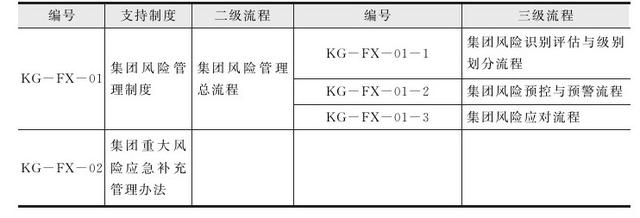 集團(tuán)管控流程與集團(tuán)組織架構(gòu)（集團(tuán)管控體系）