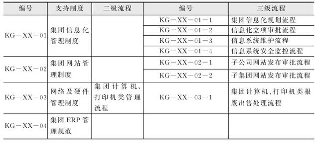 集團(tuán)管控流程與集團(tuán)組織架構(gòu)（集團(tuán)管控體系）